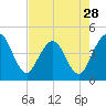 Tide chart for St. Augustine Beach, Florida on 2024/04/28