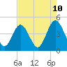 Tide chart for St. Augustine Beach, Florida on 2025/05/10