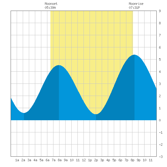Tide chart for St. Augustine Beach on 2025/05/11