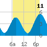 Tide chart for St. Augustine Beach, Florida on 2025/05/11