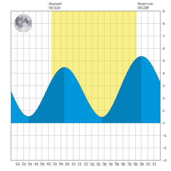 Tide chart for St. Augustine Beach on 2025/05/12