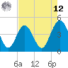 Tide chart for St. Augustine Beach, Florida on 2025/05/12