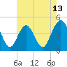 Tide chart for St. Augustine Beach, Florida on 2025/05/13