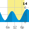 Tide chart for St. Augustine Beach, Florida on 2025/05/14