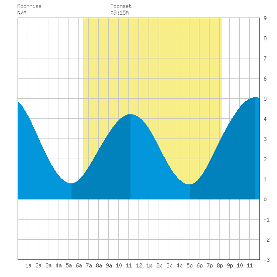 Tide chart for St. Augustine Beach on 2025/05/16