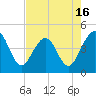 Tide chart for St. Augustine Beach, Florida on 2025/05/16