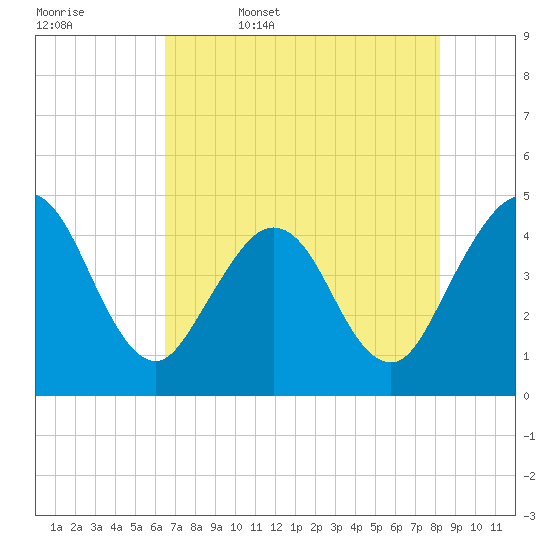 Tide chart for St. Augustine Beach on 2025/05/17