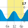Tide chart for St. Augustine Beach, Florida on 2025/05/17