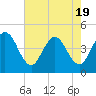 Tide chart for St. Augustine Beach, Florida on 2025/05/19