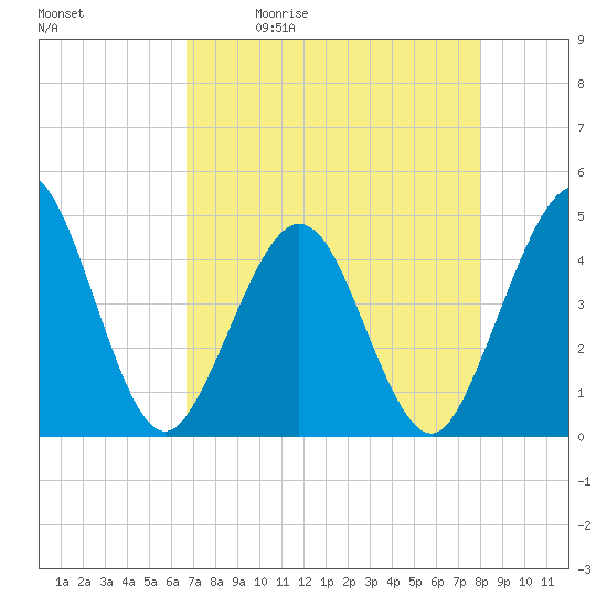 Tide chart for St. Augustine Beach on 2025/05/01