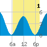 Tide chart for St. Augustine Beach, Florida on 2025/05/1