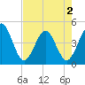 Tide chart for St. Augustine Beach, Florida on 2025/05/2