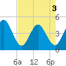 Tide chart for St. Augustine Beach, Florida on 2025/05/3