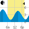 Tide chart for St. Augustine Beach, Florida on 2025/05/4