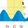 Tide chart for St. Augustine Beach, Florida on 2025/05/5