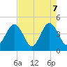 Tide chart for St. Augustine Beach, Florida on 2025/05/7