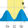 Tide chart for St. Augustine Beach, Florida on 2025/05/8