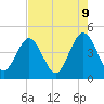Tide chart for St. Augustine Beach, Florida on 2025/05/9
