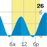 Tide chart for city dock, St. Augustine Beach, Florida on 2021/06/26