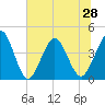 Tide chart for city dock, St. Augustine Beach, Florida on 2021/06/28