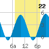 Tide chart for St. Augustine, city dock, Florida on 2023/03/22