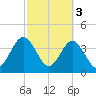 Tide chart for St. Augustine, city dock, Florida on 2023/03/3