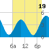 Tide chart for St. Augustine, city dock, Florida on 2023/06/19