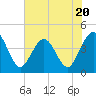 Tide chart for St. Augustine, city dock, Florida on 2023/06/20