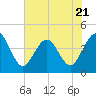 Tide chart for St. Augustine, city dock, Florida on 2023/06/21