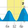 Tide chart for city dock, St. Augustine Beach, Florida on 2023/06/2