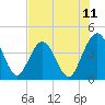 Tide chart for city dock, St. Augustine Beach, Florida on 2025/07/11