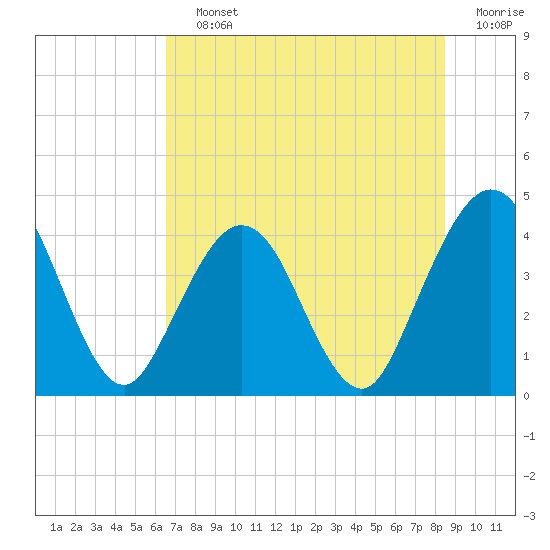 Tide chart for city dock, St. Augustine Beach on 2025/07/12