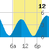 Tide chart for city dock, St. Augustine Beach, Florida on 2025/07/12