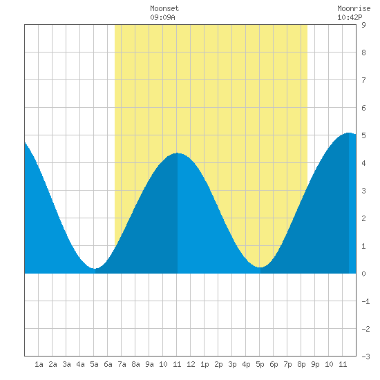 Tide chart for city dock, St. Augustine Beach on 2025/07/13