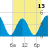 Tide chart for city dock, St. Augustine Beach, Florida on 2025/07/13