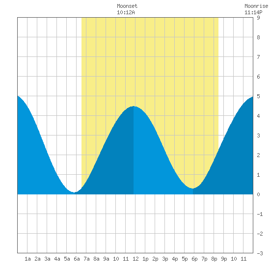 Tide chart for city dock, St. Augustine Beach on 2025/07/14