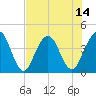 Tide chart for city dock, St. Augustine Beach, Florida on 2025/07/14