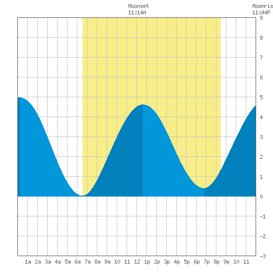 Tide chart for city dock, St. Augustine Beach on 2025/07/15