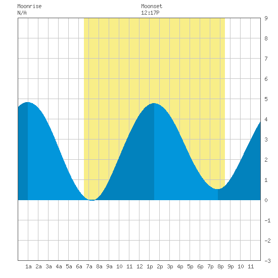 Tide chart for city dock, St. Augustine Beach on 2025/07/16