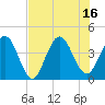 Tide chart for city dock, St. Augustine Beach, Florida on 2025/07/16