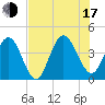 Tide chart for city dock, St. Augustine Beach, Florida on 2025/07/17