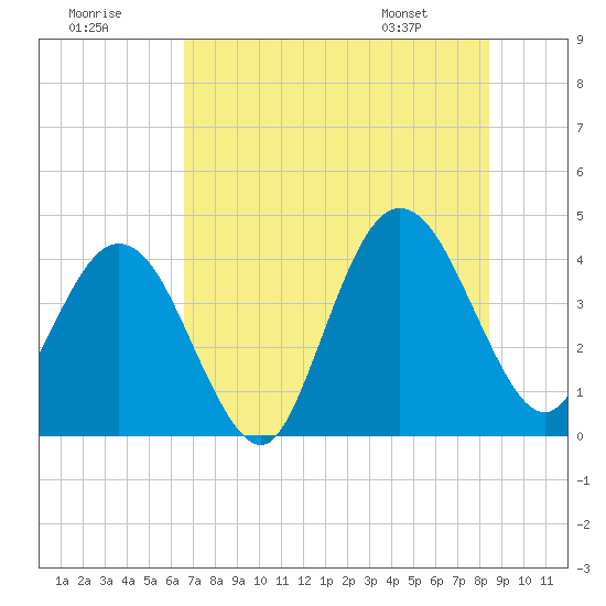 Tide chart for city dock, St. Augustine Beach on 2025/07/19