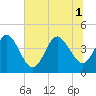 Tide chart for city dock, St. Augustine Beach, Florida on 2025/07/1