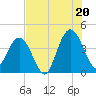 Tide chart for city dock, St. Augustine Beach, Florida on 2025/07/20