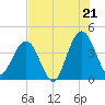 Tide chart for city dock, St. Augustine Beach, Florida on 2025/07/21