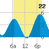 Tide chart for city dock, St. Augustine Beach, Florida on 2025/07/22