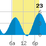 Tide chart for city dock, St. Augustine Beach, Florida on 2025/07/23