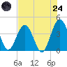 Tide chart for city dock, St. Augustine Beach, Florida on 2025/07/24