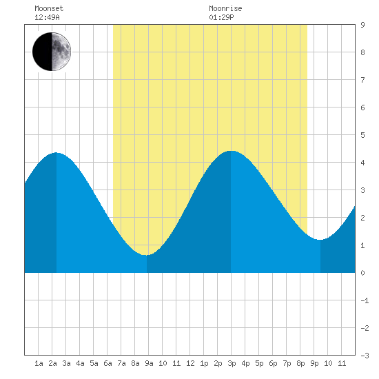 Tide chart for city dock, St. Augustine Beach on 2025/07/02