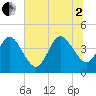 Tide chart for city dock, St. Augustine Beach, Florida on 2025/07/2